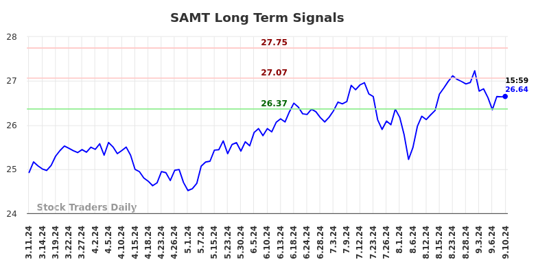 SAMT Long Term Analysis for September 11 2024