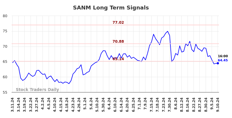 SANM Long Term Analysis for September 11 2024