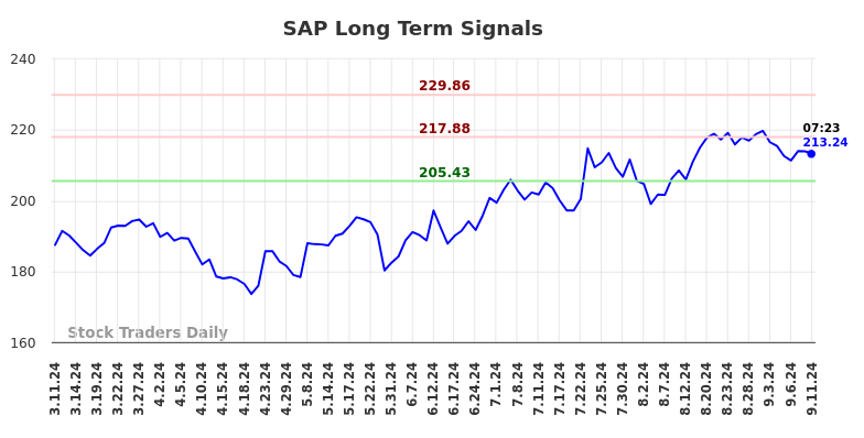 SAP Long Term Analysis for September 11 2024