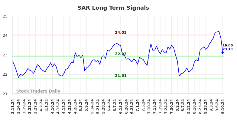 SAR Long Term Analysis for September 11 2024