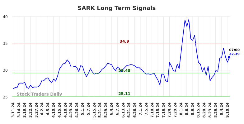 SARK Long Term Analysis for September 11 2024