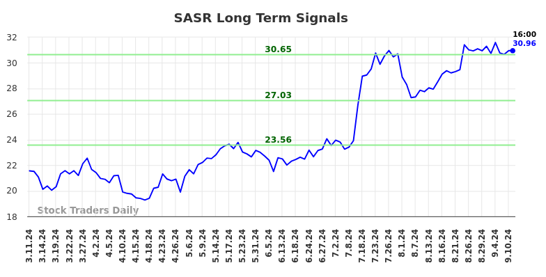 SASR Long Term Analysis for September 11 2024