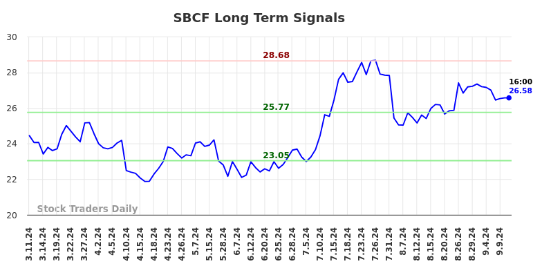 SBCF Long Term Analysis for September 11 2024