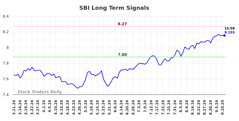 SBI Long Term Analysis for September 11 2024 SBI Long Term Analysis for September 11 2024