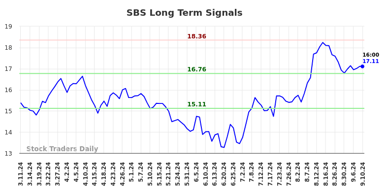 SBS Long Term Analysis for September 11 2024