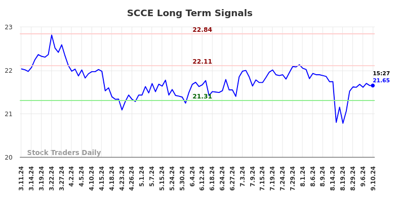 SCCE Long Term Analysis for September 11 2024