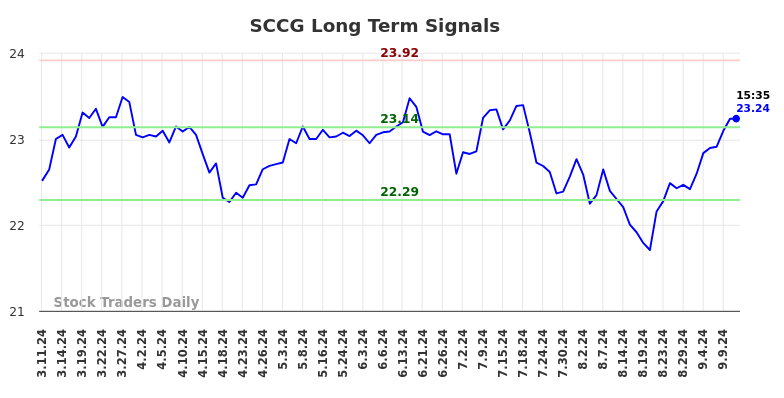 SCCG Long Term Analysis for September 11 2024