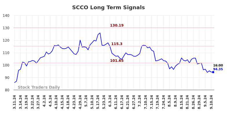 SCCO Long Term Analysis for September 11 2024