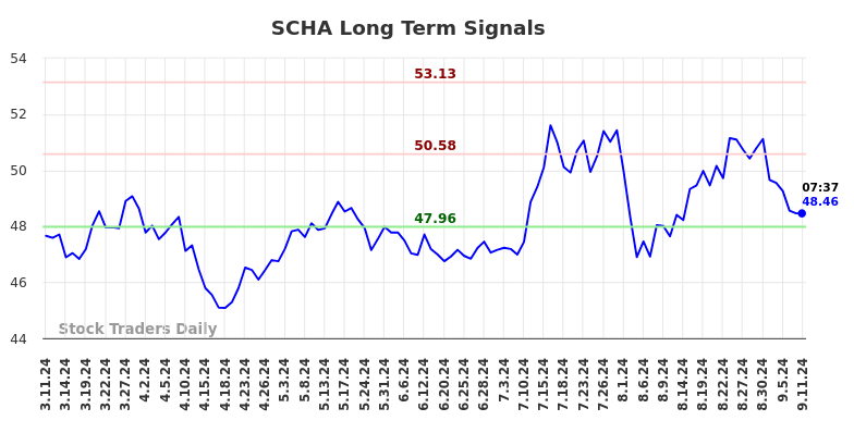 SCHA Long Term Analysis for September 11 2024