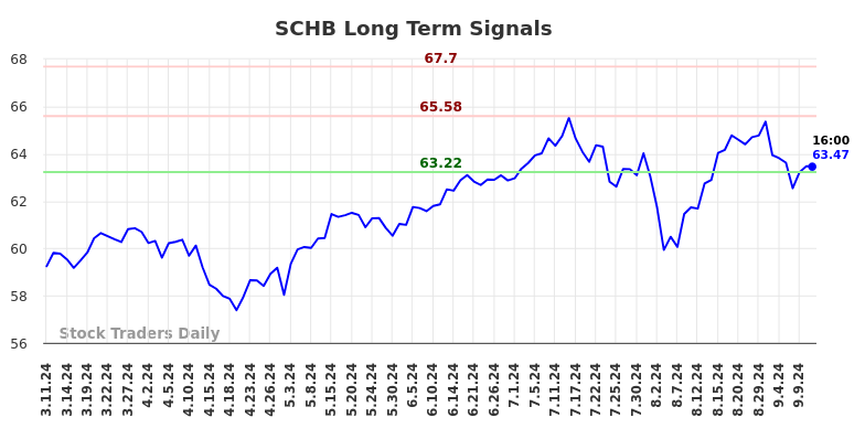 SCHB Long Term Analysis for September 11 2024