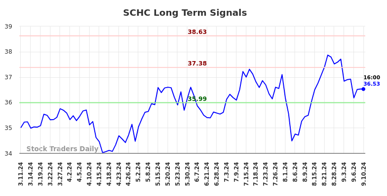 SCHC Long Term Analysis for September 11 2024