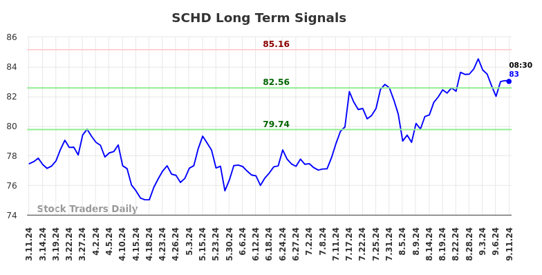 SCHD Long Term Analysis for September 11 2024