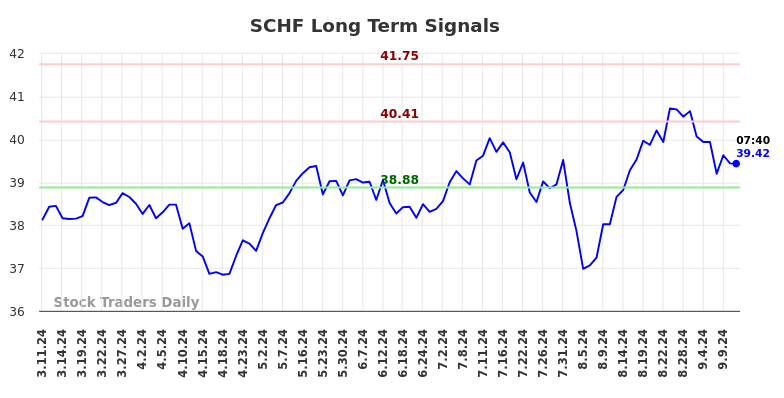 SCHF Long Term Analysis for September 11 2024