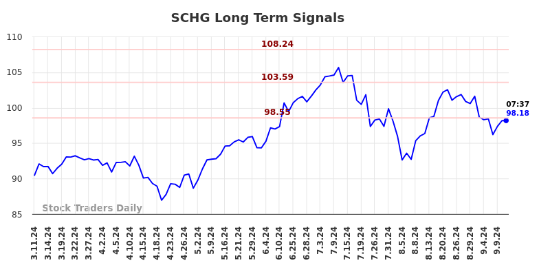 SCHG Long Term Analysis for September 11 2024