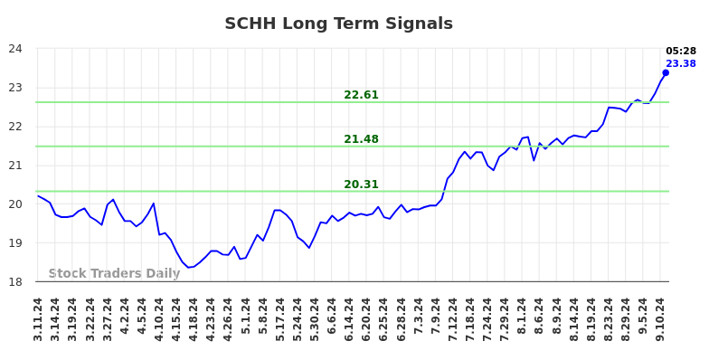 SCHH Long Term Analysis for September 11 2024