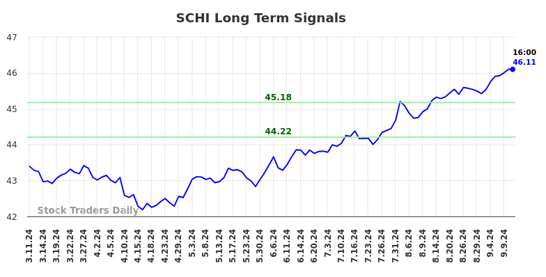 SCHI Long Term Analysis for September 11 2024