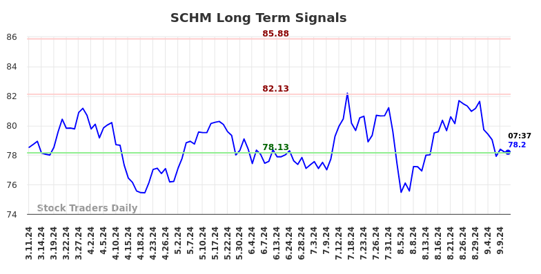 SCHM Long Term Analysis for September 11 2024