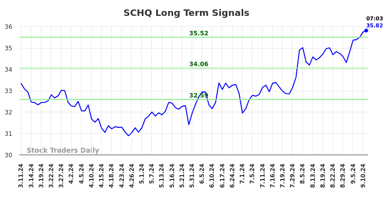 SCHQ Long Term Analysis for September 11 2024