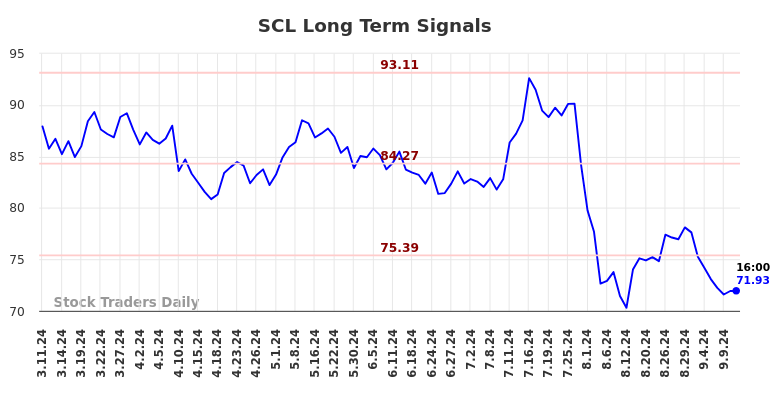 SCL Long Term Analysis for September 11 2024