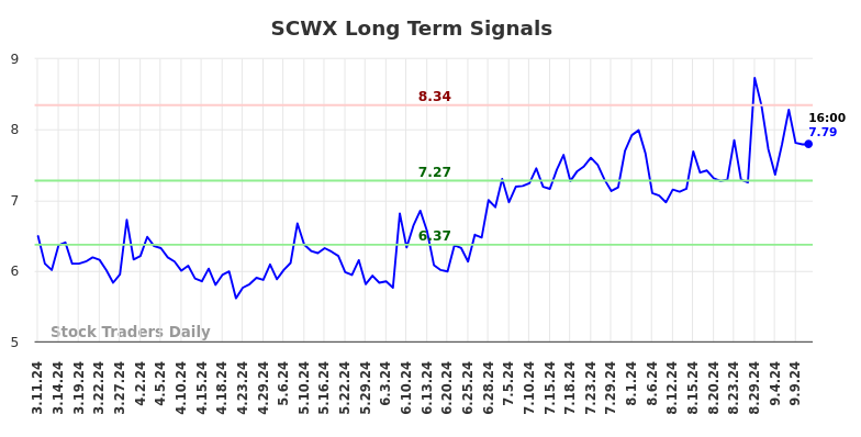 SCWX Long Term Analysis for September 11 2024 SCWX Long Term Analysis for September 11 2024