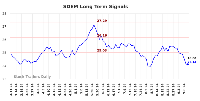 SDEM Long Term Analysis for September 11 2024