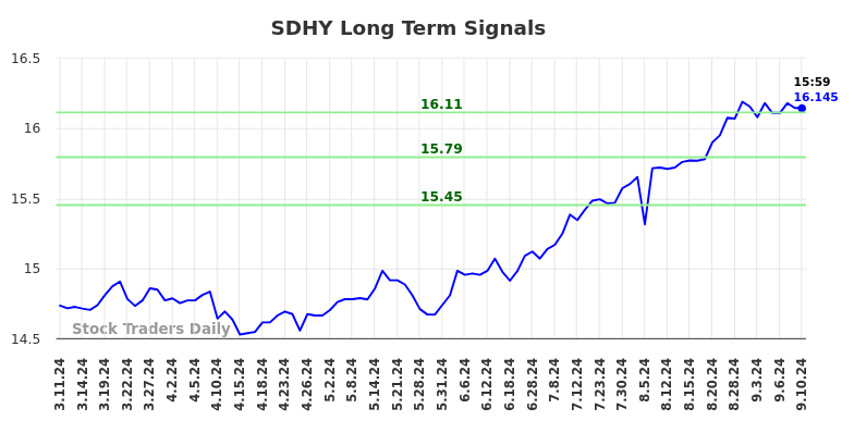 SDHY Long Term Analysis for September 11 2024