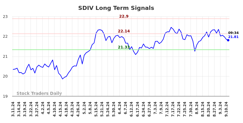 SDIV Long Term Analysis for September 11 2024