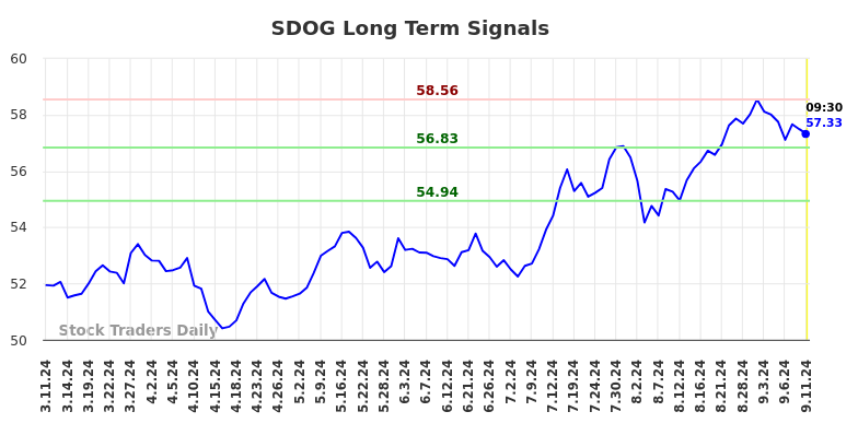 SDOG Long Term Analysis for September 11 2024