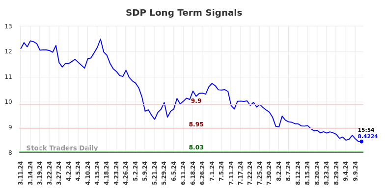 SDP Long Term Analysis for September 11 2024