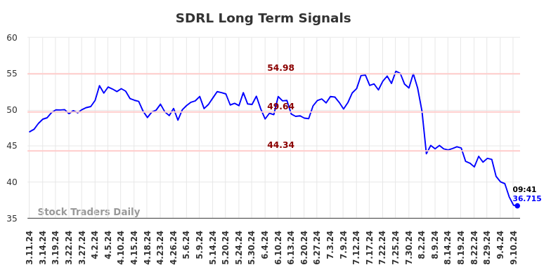 SDRL Long Term Analysis for September 11 2024