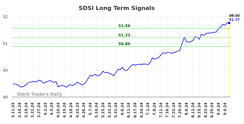 SDSI Long Term Analysis for September 11 2024