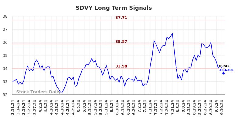 SDVY Long Term Analysis for September 11 2024