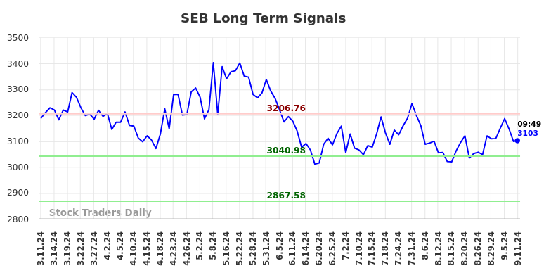 SEB Long Term Analysis for September 11 2024