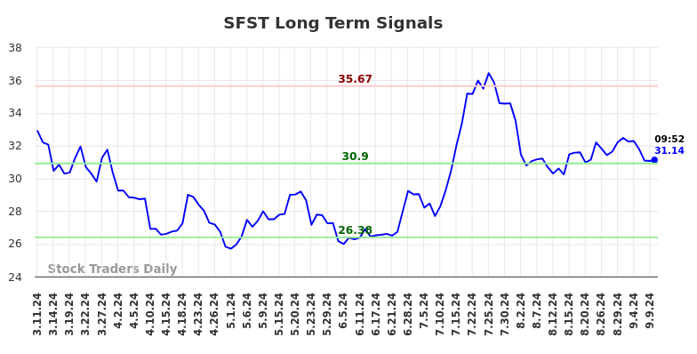 SFST Long Term Analysis for September 11 2024