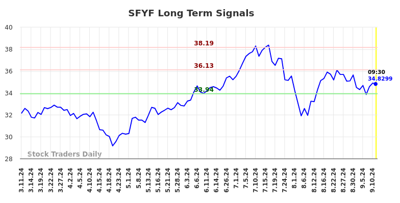 SFYF Long Term Analysis for September 11 2024