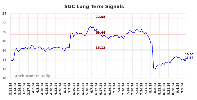 SGC Long Term Analysis for September 11 2024