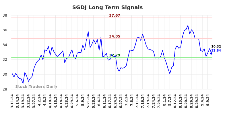 SGDJ Long Term Analysis for September 11 2024