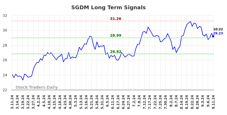 SGDM Long Term Analysis for September 11 2024