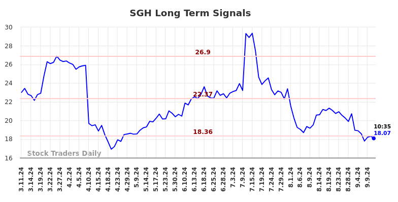 SGH Long Term Analysis for September 11 2024