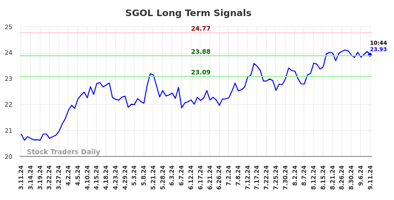 SGOL Long Term Analysis for September 11 2024