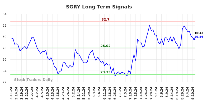 SGRY Long Term Analysis for September 11 2024