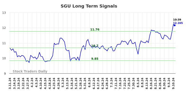 SGU Long Term Analysis for September 11 2024