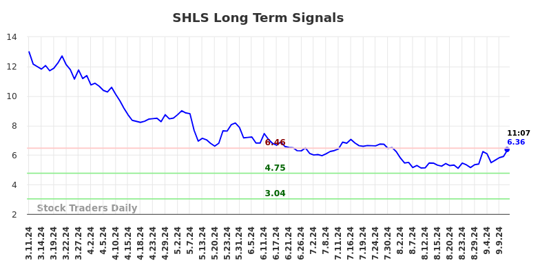 SHLS Long Term Analysis for September 11 2024