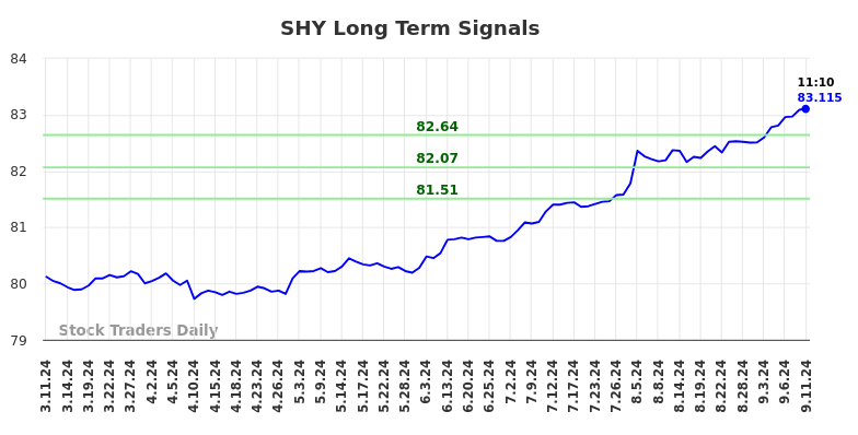 SHY Long Term Analysis for September 11 2024 SHY Long Term Analysis for September 11 2024