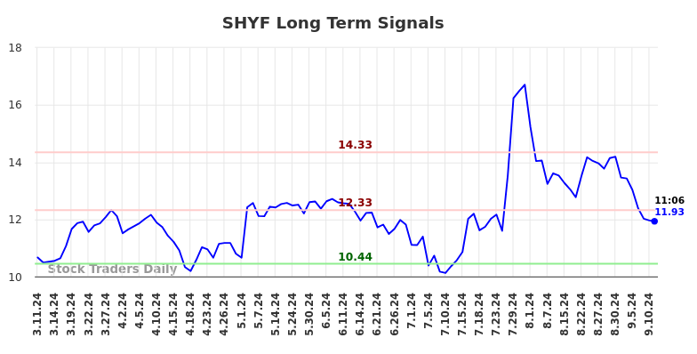 SHYF Long Term Analysis for September 11 2024