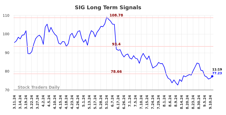 SIG Long Term Analysis for September 11 2024