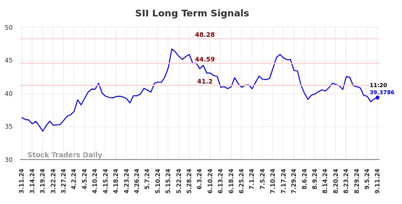 SII Long Term Analysis for September 11 2024