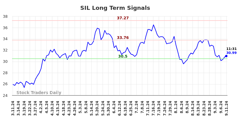 SIL Long Term Analysis for September 11 2024