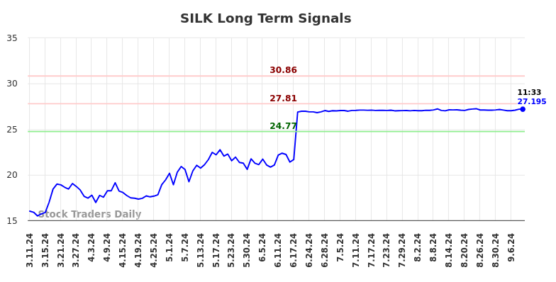 SILK Long Term Analysis for September 11 2024 SILK Long Term Analysis for September 11 2024