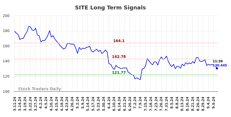 SITE Long Term Analysis for September 11 2024